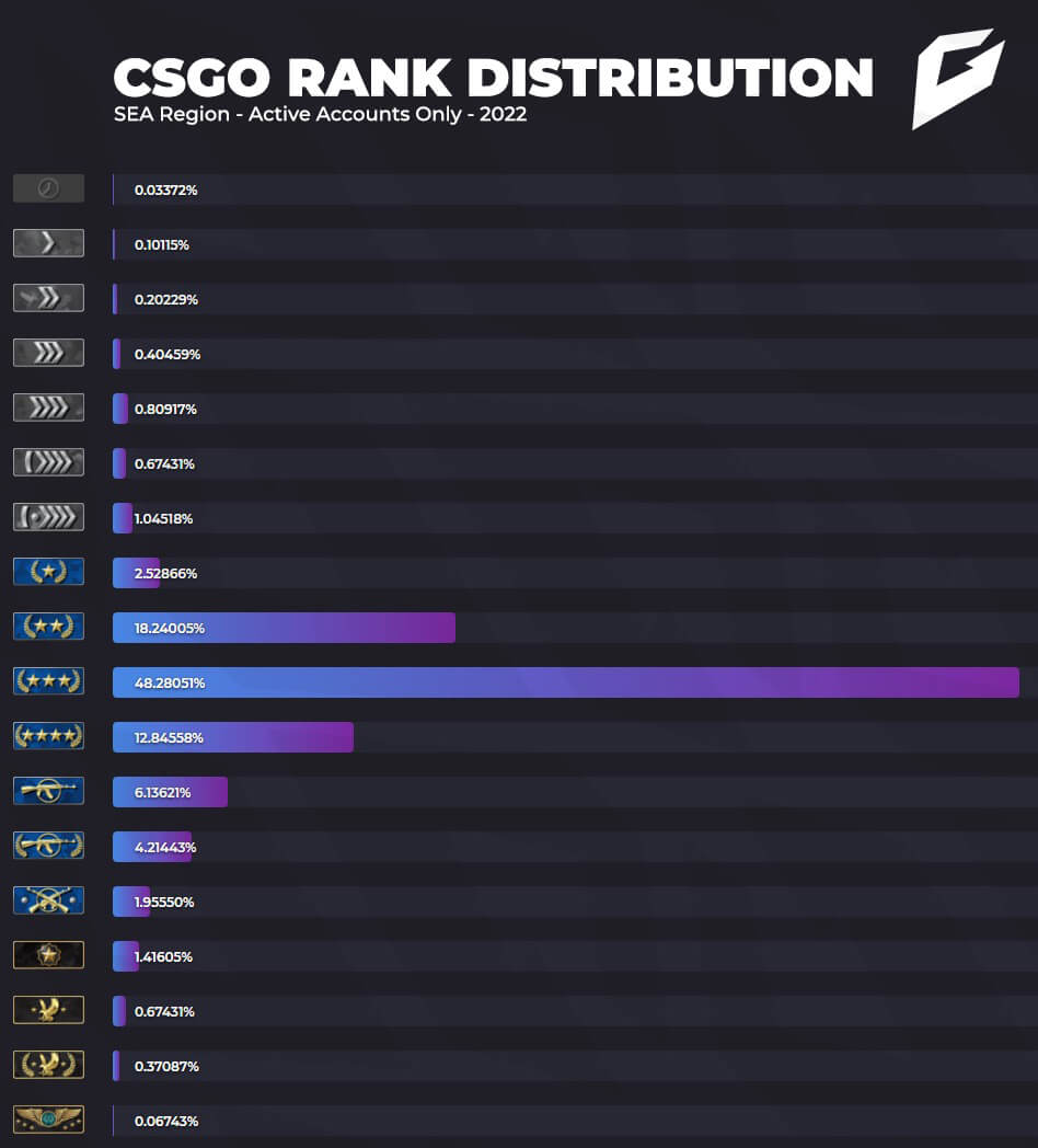 GhostCap Statistics Rank Distribution Stats