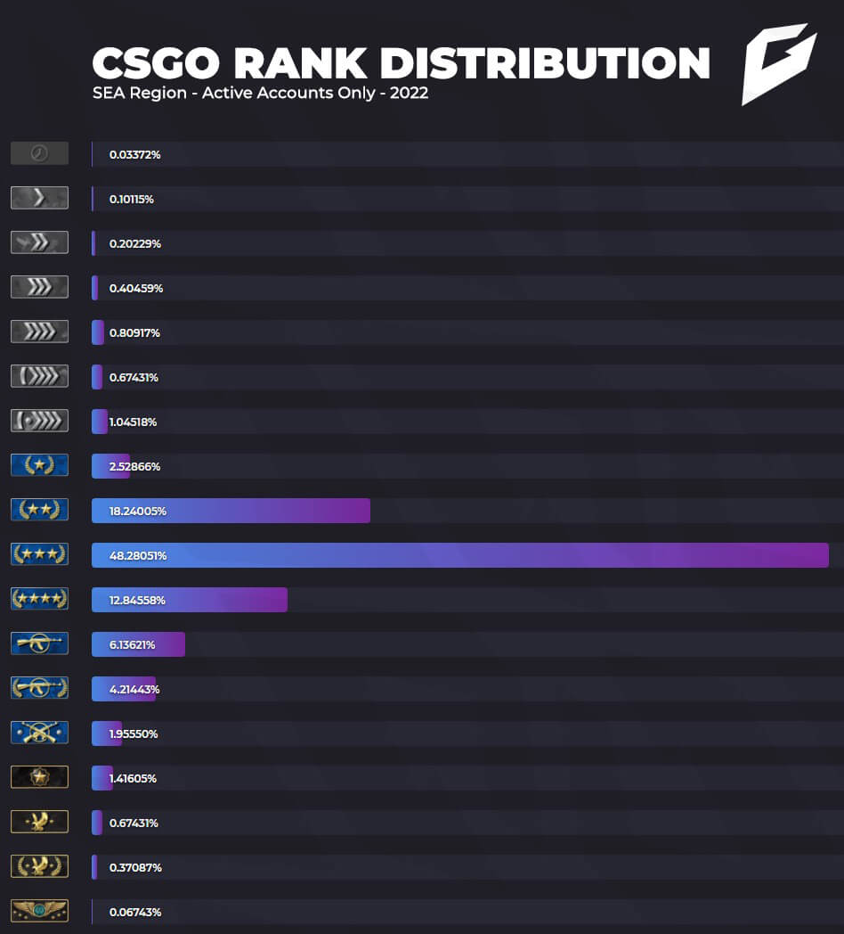 CS2 Ranks Distribution and Ranked System Explained - Guide by