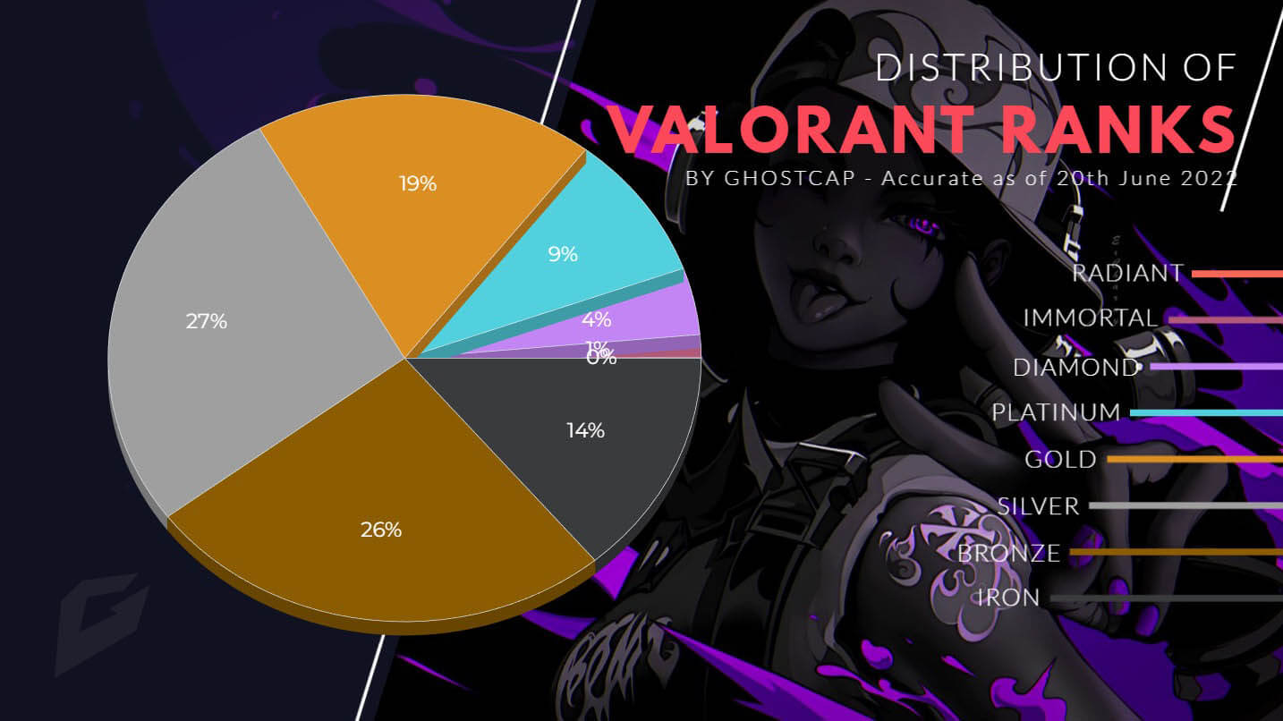 Valorant Rank Distribution by ghostcap